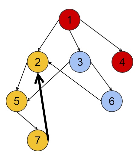 topological-sort